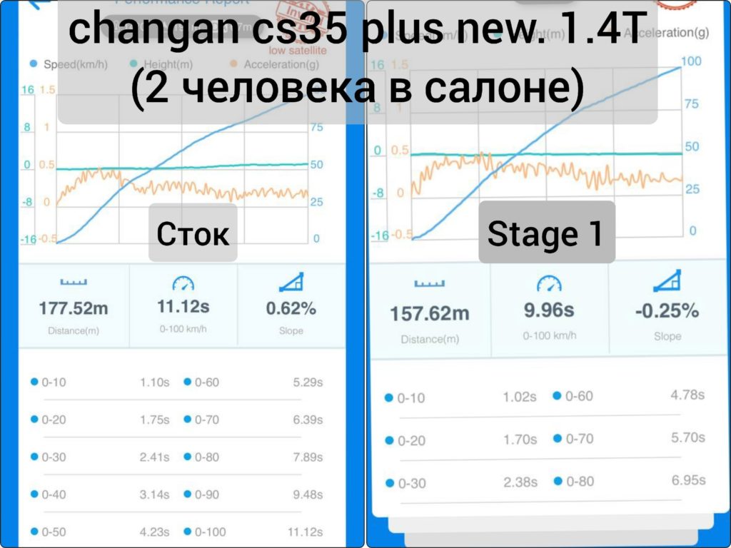 Changan cs35 plus stage 1