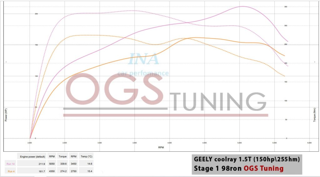 Geely coolray stage 1