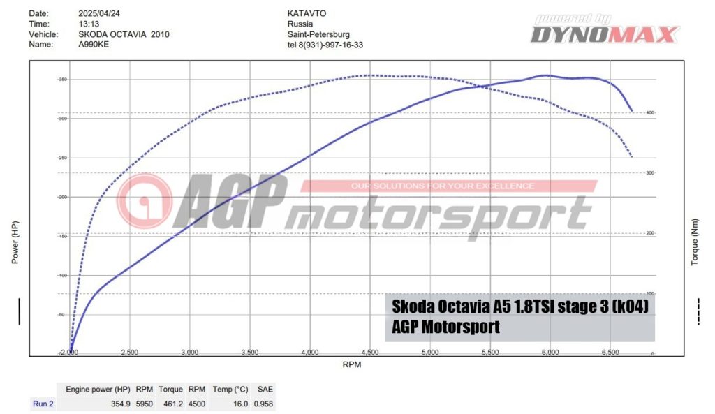 Skoda Octavia 1.8TSI Stage 3