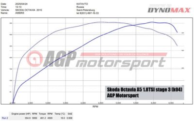 Чип-тюнинг Skoda Octavia A5 1.8 TSI Stage 3 в СПБ