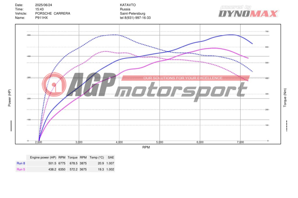 porsche carrera s 992 stage 1